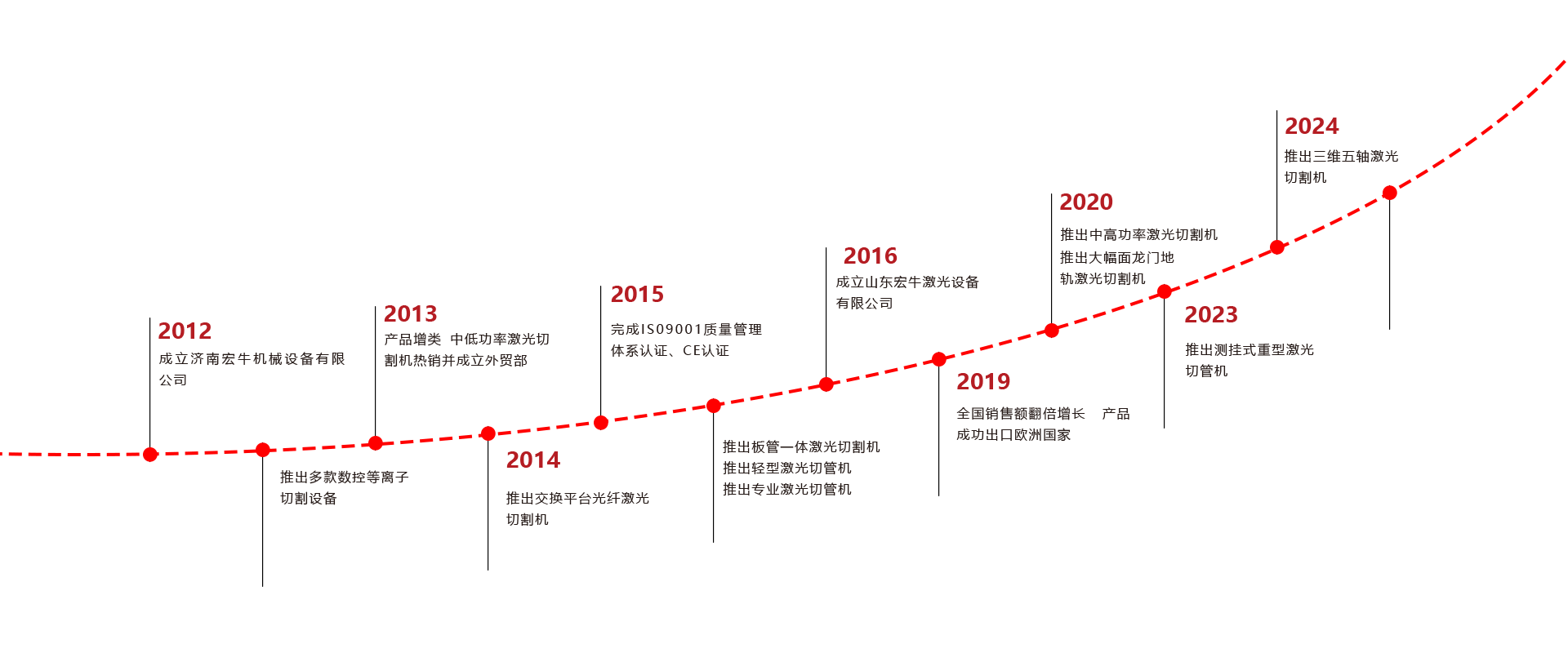 发展历程